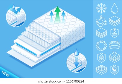 Concept of Comfortable orthopedic mattress from fine quality modern materials, Layered structure orthopedic mattress with icons. Vector eps10.