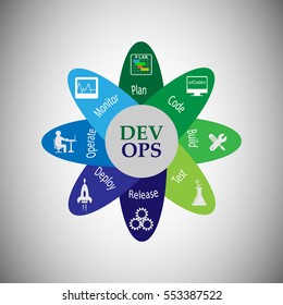 Concept of development and operations lifecycle. this represents the set of practices that enforce to automate the software delivery and operations process, vector icons set