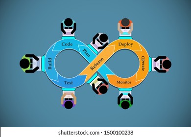 Concept of DevOps, Construct or building software applications through devops tools, illustrates the communication and collaboration between Development and Operations teams