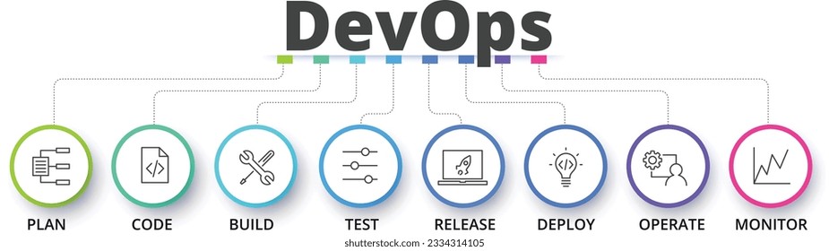 Concept of DevOps, illustrates the communication and collaboration between Development and Operations stages