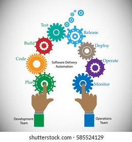 Concept of DevOps, illustrates communication and collaboration between Software development  and information technology operation teams, this also represents various stages of delivery process