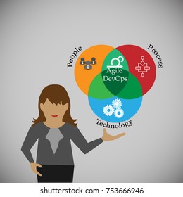 Concept of DevOps, illustrates communication and collaboration between Software development and information technology operation teams, this also represents various stages of delivery process