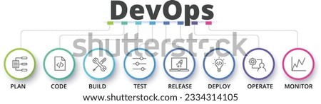 Concept of DevOps, illustrates the communication and collaboration between Development and Operations stages