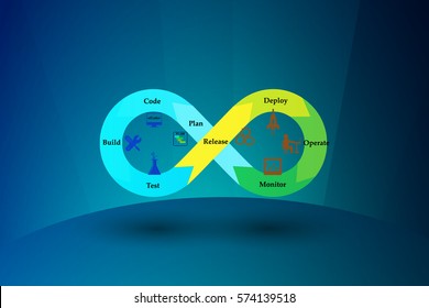 Concept of DevOps, illustrates the process of software development and operations  work together achieve continues development through automation tools
