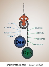 concept of DevOps, illustrates software delivery automation through collaboration and communication between software development and information technology operations  in agile development process