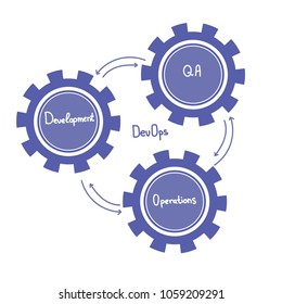 Concept of DevOps, represents the process of Development and Operations through blue Cogwheels and arrows