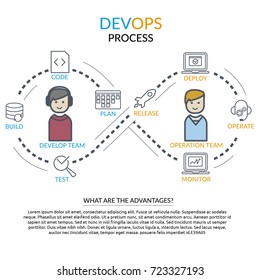 Concept of DevOps: website banner and flyer template with devops process and line icons: agile task board, release, coding, build, test, monitor, operate, deploy icon, developer and operation teams