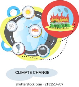 Concept of global warming, climate change, fire natural disaster, deforestation, global heating, air pollution. Flame that destroys forest and vegetation. Environmental catastrophe on planet