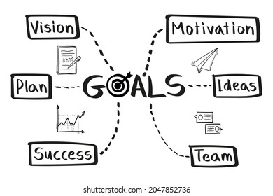 Concept of goals mind map in handwritten style.