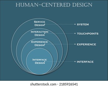 Concept Of Human Centered Design With Icons In An Infographic Template For Business Presentation