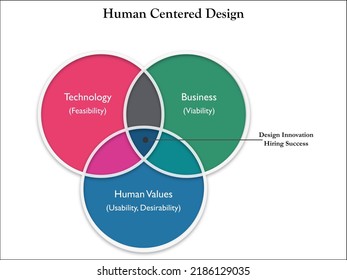 Concept Of Human Centered Design With Icons In An Infographic Template For Business Presentation