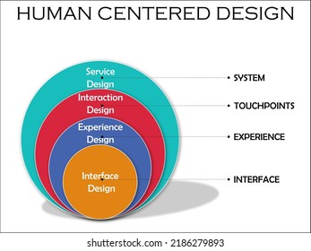 Concept Of Human Centered Design With Icons In An Infographic Template For Business Presentation