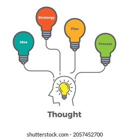 Ideas conceptuales en la ilustración del vector cerebral