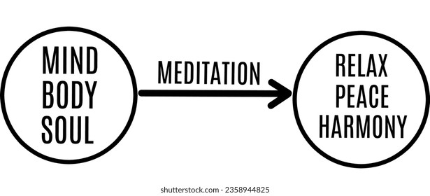 Concept illustration of the mind, body, and soul need meditation to be relaxed, peaceful, and in harmony.