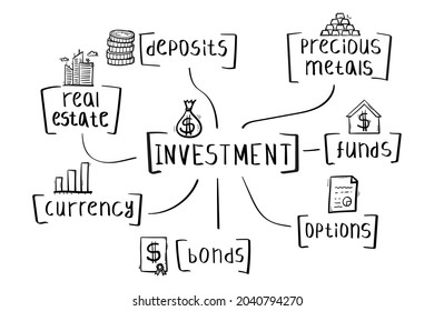 Concept of investment mind map in handwritten style