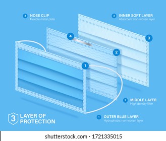 Concept layered medical mask with 3 protective layers. Excellent breathability and antimicrobial and antiviral protection. Standard 3 ply mask with protect filter layer. Vector eps10.