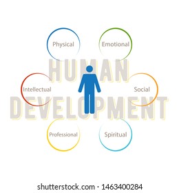 The concept of the main components of human development and health. Schematic representation of a man and six elements around him. Vector infographics for medical topics in flat style.