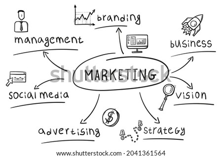 Concept of marketing mind map in handwritten style
