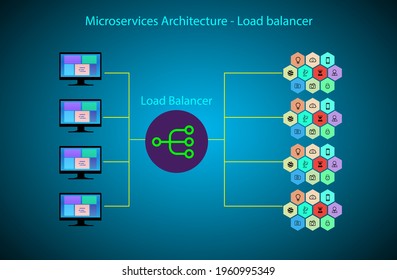 Concept of Microservice architecture and load balancing, create multiple instances of the service in order to handle the large traffic of requests achieved through load balancing