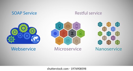Concept of modern application development architecture trends, addressing business agility through  loosely coupled service model like  Webservice and Microservices, nanoservice as restful services