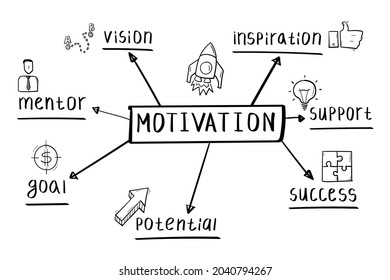 Concept of motivation mind map in handwritten style