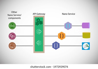 Concept Of Nano Service, Future Application Architecture And Implementation Approach Or Solution Through Building Nano Services That Can Be Called Via API Gateway, Nano Service Can Call Other Nano