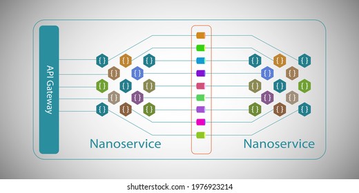 Concept of nanoservice and serverless architecture, allows developers build piece of code called method or function and deployed to production without boilerplate code