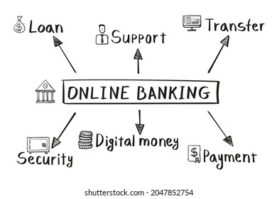Concepto del mapa de mente de la banca en línea con un estilo escrito a mano.