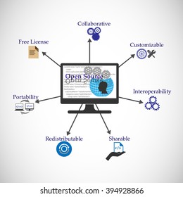 Concept of Open source and its functions, features, benefits, This also represents open source conceptual symbols.