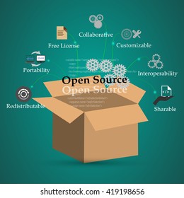 Concept of Open source and its functions, features, benefits, This also represents open source conceptual symbols.