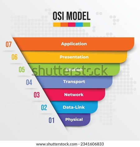 Concept of OSI Model (Open System Interconnection)