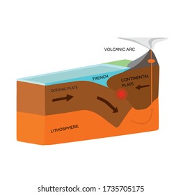 The concept of plate Tectonics.Diagram of the rift valley.Plate subduction diagram.Vector illustration.