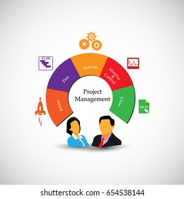 Concept of Project management , an approach to planning and guiding project processes from conception to completion and techniques of project activities to meet the project requirements.