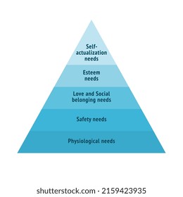 Concept Of Psychology Is Maslow's Pyramid, Vector Flat Illustration On White Background. Structure Of Basic Human Needs. Triangle, Graph Of 5 Elements, Needs