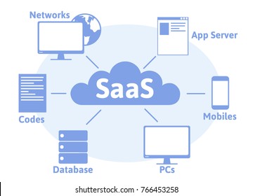 Concept of SaaS, software as a service. Cloud software on computers, mobile devices, codes, app server and database. Vector illustration in flat style, isolated on white background.