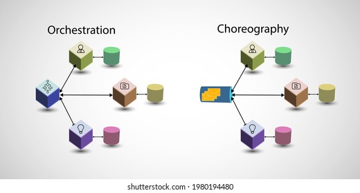 Concept of Saga design design pattern, addressing distributed sequential local transactions that span across multiple microservices through orchestration and choreography approach