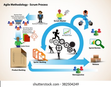 Concept of Scrum Development Life cycle and Agile Methodology, Each change go through different phases and Release