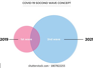 Concept of second wave of coronavirus pandemic with graph. COVID-19 outbreak, second wave is forming and will be higher and bigger than first wave. eps10