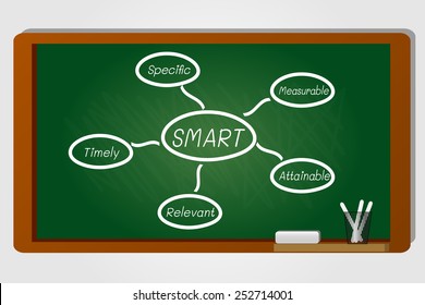 Concept of SMART goal consists of specific, measurable, achievable, realistic and timely