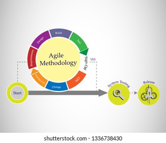 Concept of Software Development Life cycle and Agile Methodology, Each change go through different phases requirements, Plan,Define, Development, Implementation, Sign Off, System Testing and Release.