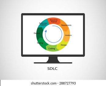 Concept Of Software Development Life Cycle, This Vector Demonstrates The Different Phases Working Together In An Iterations