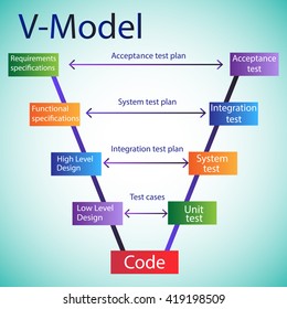 Concept Of Software Development Life Cycle - V Model