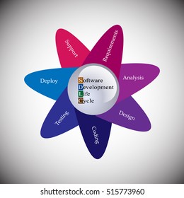 Concept of Software development life cycle