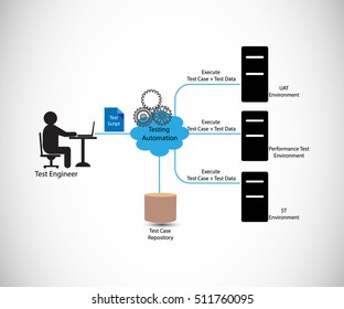 Concept Of Software Testing Automation Process