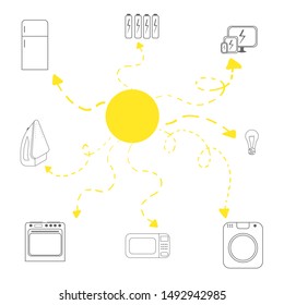 Concept of solar energy. Domestic machines and how sun power charges them. Black outlined items isolated on white background with bright sun on the centre of vector illustration 
