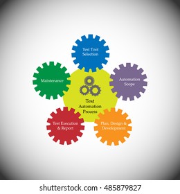 Concept of Test Automation process. represents different phases involved in test automation, the process of using an automation tool to execute test case suite, vector illustration