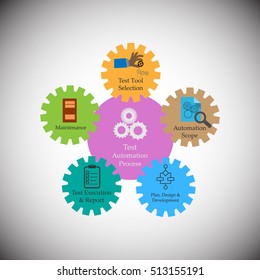 Concept of Test Automation process. represents different phases involved in test automation, the process of using an automation tool to execute test case suite, vector illustration