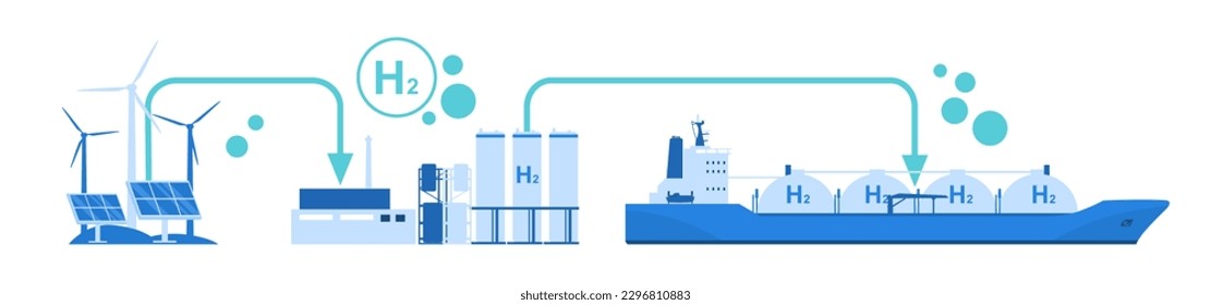 The concept of using and transporting hydrogen as an energy source. Gas ship, hydrogen liquefaction plant, solar panels and wind turbines. Vector illustration.