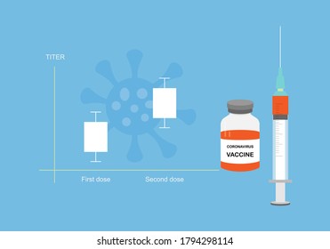 Concepts of coronavirus or covid-19 vaccine and antibody titer. Titer increasing after second injection. Illustration of syringe, vaccine bottle and graph.