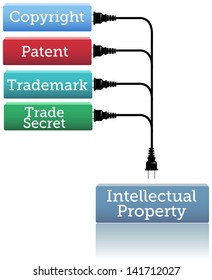 Concepts of patent copyright trademarks plug into Intellectual Property rights box